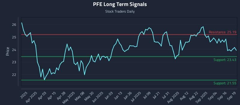 PFE Long Term Analysis for September 19 2025