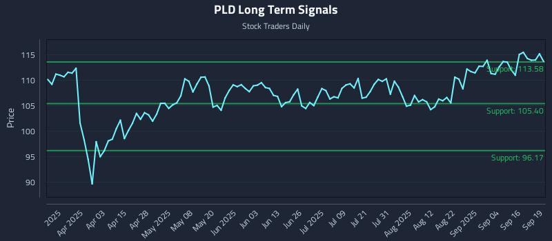 PLD Long Term Analysis for September 19 2025