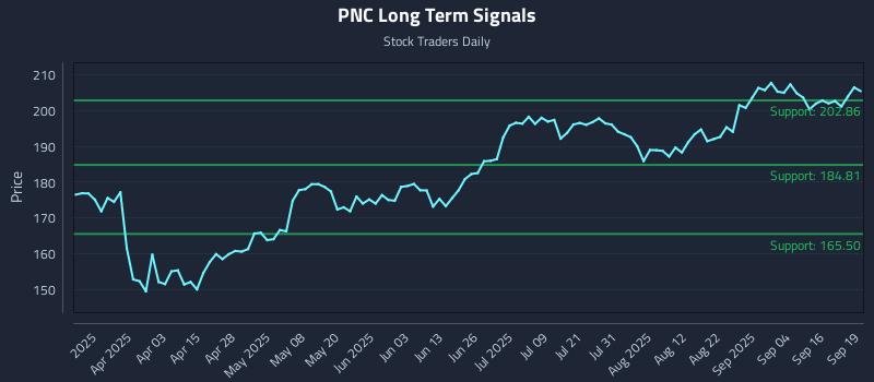 PNC Long Term Analysis for September 19 2025