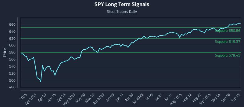 SPY Long Term Analysis for September 19 2025