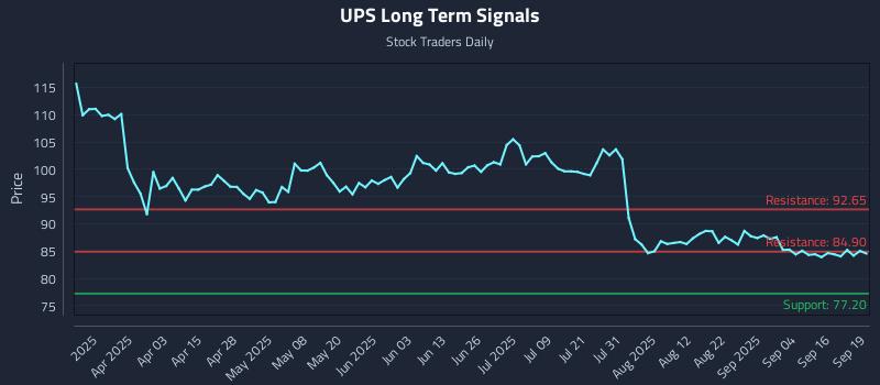 UPS Long Term Analysis for September 19 2025