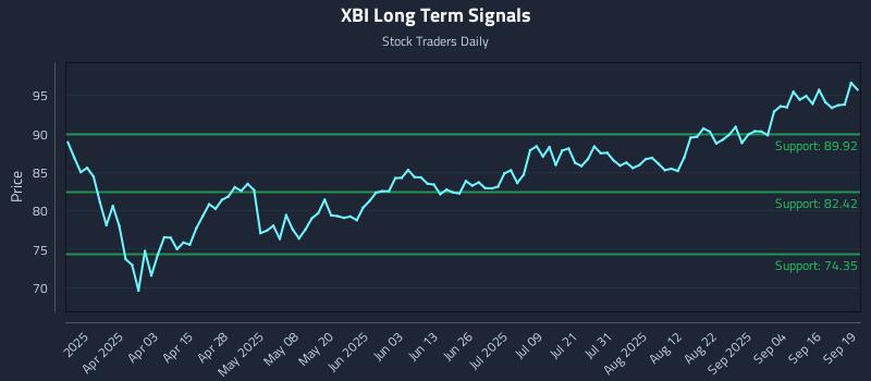 XBI Long Term Analysis for September 19 2025