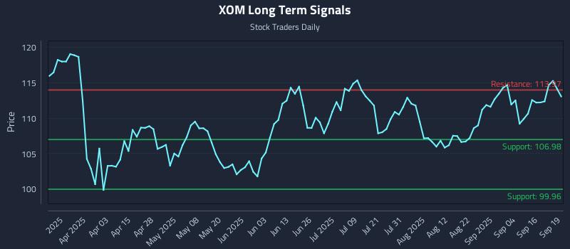 XOM Long Term Analysis for September 19 2025