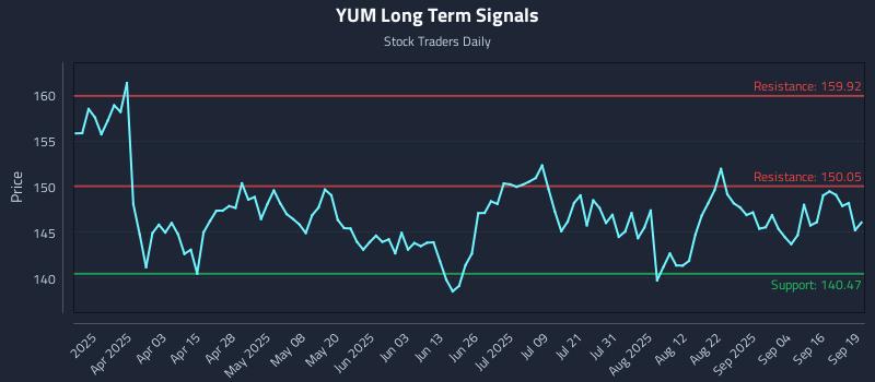 YUM Long Term Analysis for September 19 2025