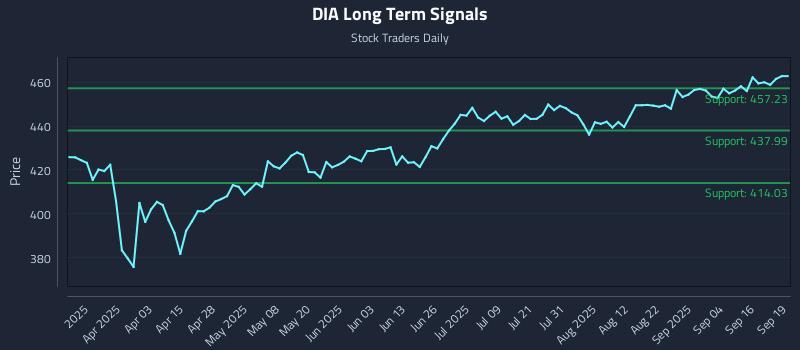 DIA Long Term Analysis for September 19 2025