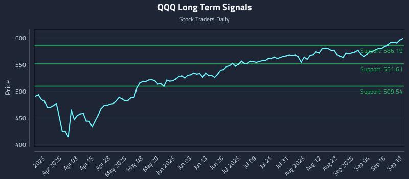 QQQ Long Term Analysis for September 19 2025 QQQ Long Term Analysis for September 19 2025