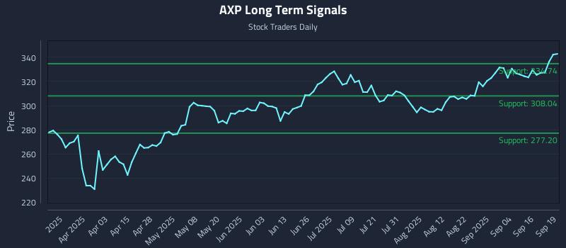 AXP Long Term Analysis for September 19 2025