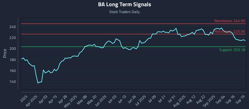 BA Long Term Analysis for September 19 2025