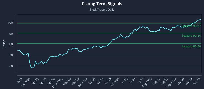 C Long Term Analysis for September 19 2025