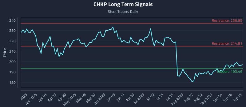 CHKP Long Term Analysis for September 19 2025
