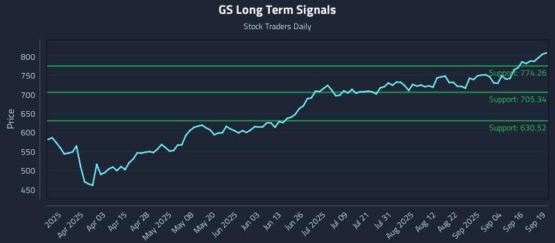 GS Long Term Analysis for September 19 2025