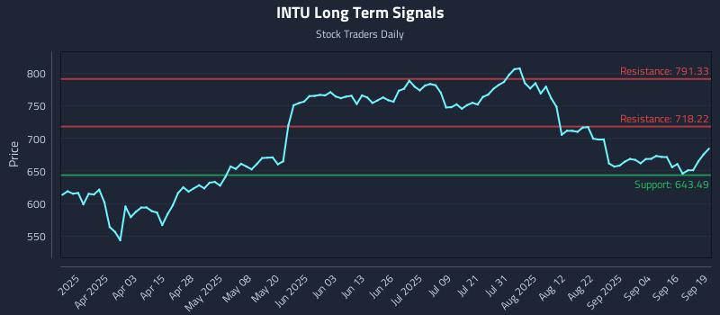 INTU Long Term Analysis for September 19 2025