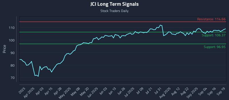 JCI Long Term Analysis for September 19 2025 JCI Long Term Analysis for September 19 2025