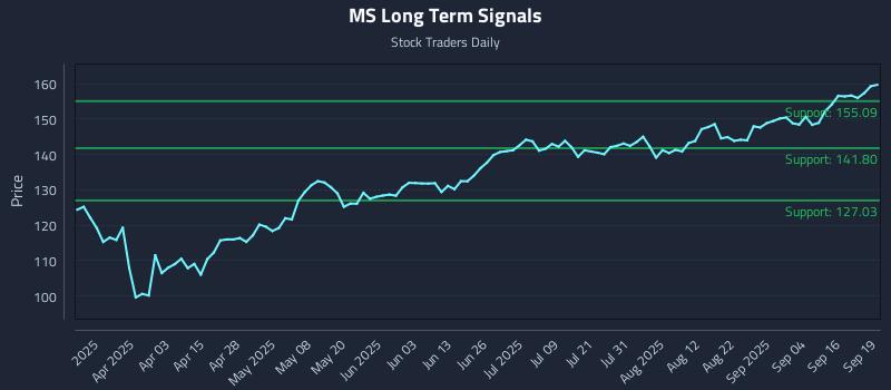 MS Long Term Analysis for September 19 2025