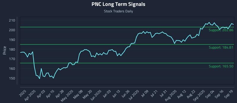 PNC Long Term Analysis for September 19 2025 PNC Long Term Analysis for September 19 2025