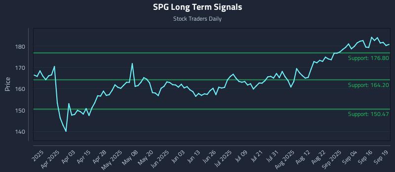 SPG Long Term Analysis for September 19 2025 SPG Long Term Analysis for September 19 2025