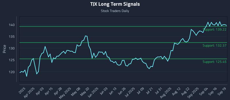 TJX Long Term Analysis for September 19 2025 TJX Long Term Analysis for September 19 2025