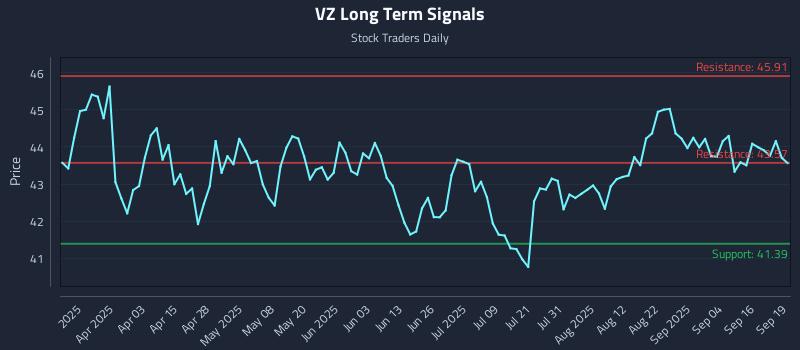 VZ Long Term Analysis for September 19 2025