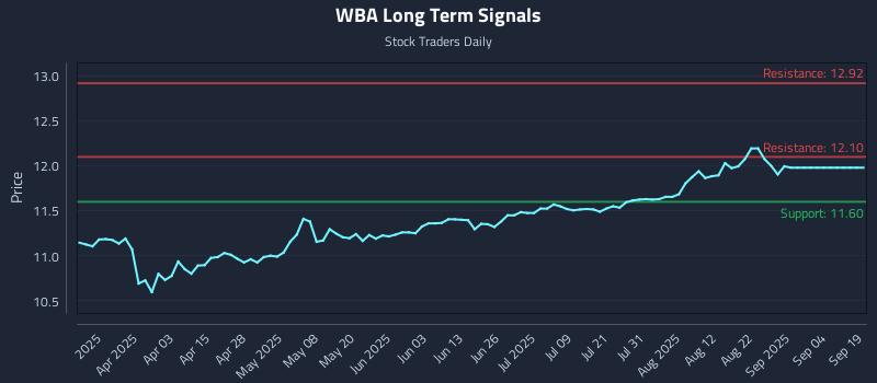 WBA Long Term Analysis for September 19 2025 WBA Long Term Analysis for September 19 2025