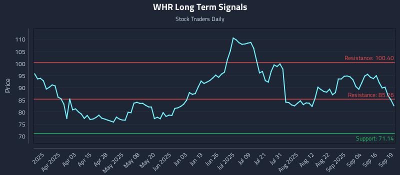 WHR Long Term Analysis for September 19 2025