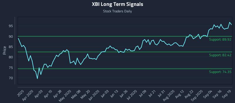 XBI Long Term Analysis for September 19 2025
