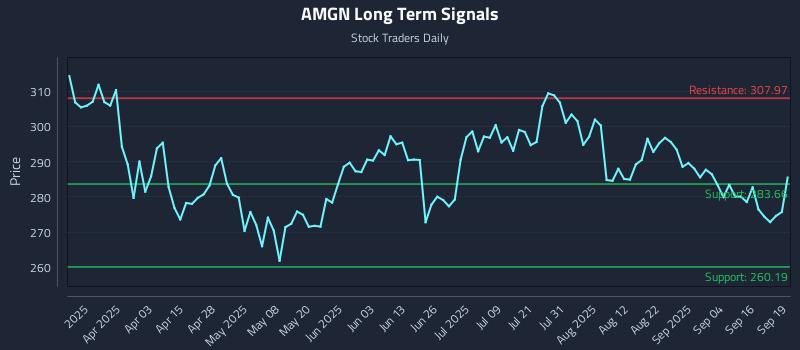 AMGN Long Term Analysis for September 19 2025