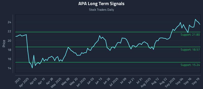APA Long Term Analysis for September 19 2025