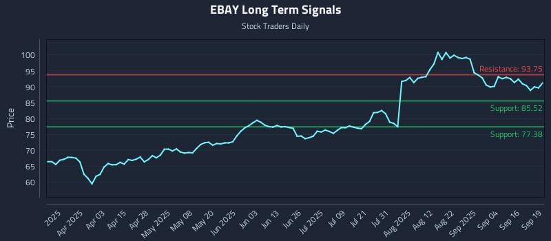 EBAY Long Term Analysis for September 19 2025