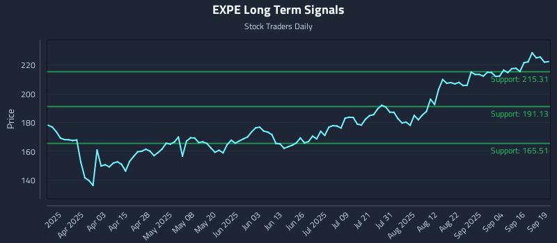 EXPE Long Term Analysis for September 19 2025 EXPE Long Term Analysis for September 19 2025