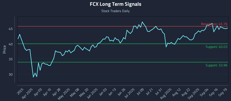 FCX Long Term Analysis for September 19 2025