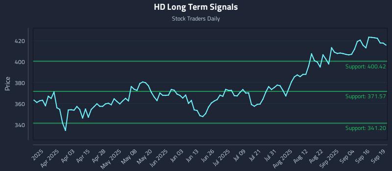 HD Long Term Analysis for September 19 2025