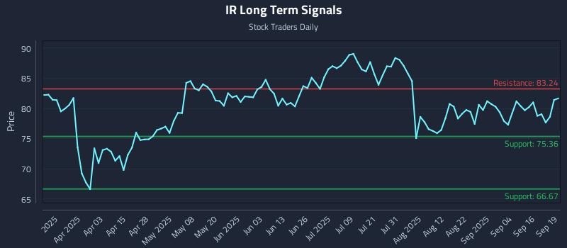 IR Long Term Analysis for September 19 2025 IR Long Term Analysis for September 19 2025