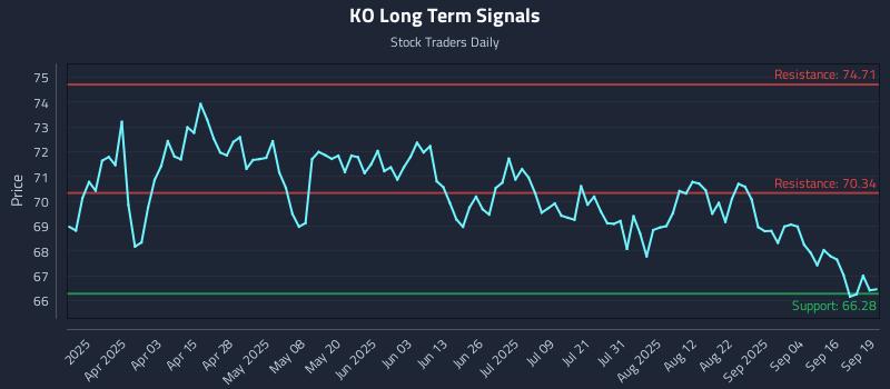 KO Long Term Analysis for September 19 2025 KO Long Term Analysis for September 19 2025