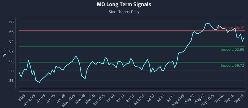 MO Long Term Analysis for September 19 2025