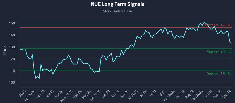 NUE Long Term Analysis for September 19 2025 NUE Long Term Analysis for September 19 2025