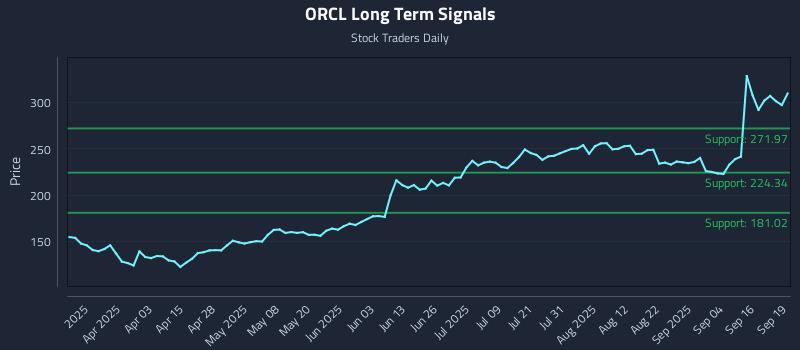ORCL Long Term Analysis for September 19 2025