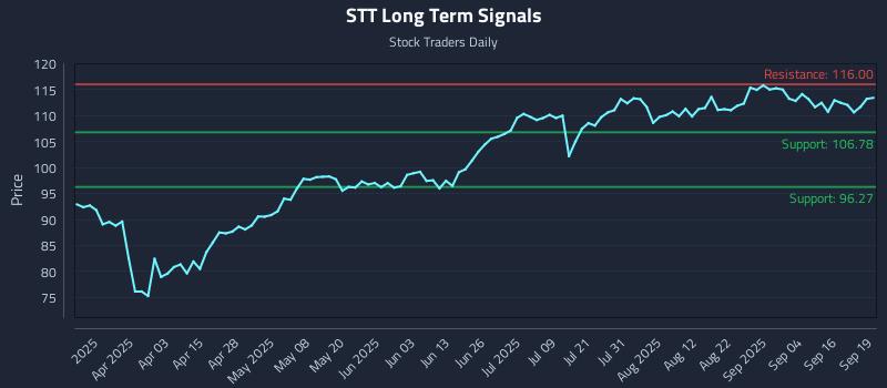 STT Long Term Analysis for September 19 2025 STT Long Term Analysis for September 19 2025