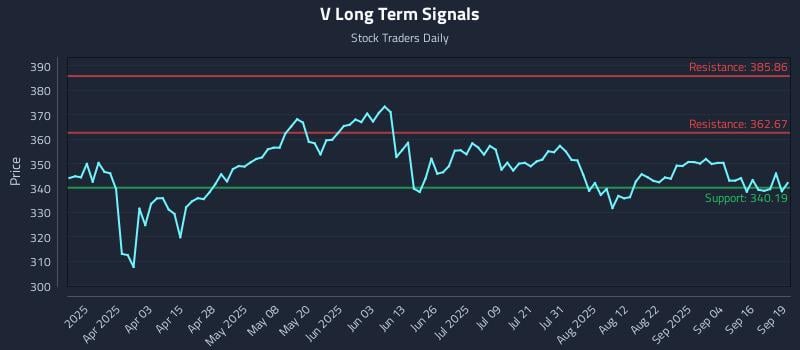 V Long Term Analysis for September 19 2025