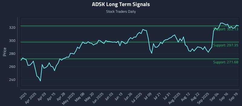 ADSK Long Term Analysis for September 19 2025 ADSK Long Term Analysis for September 19 2025
