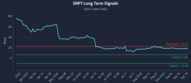 SRPT Long Term Analysis for September 19 2025 SRPT Long Term Analysis for September 19 2025