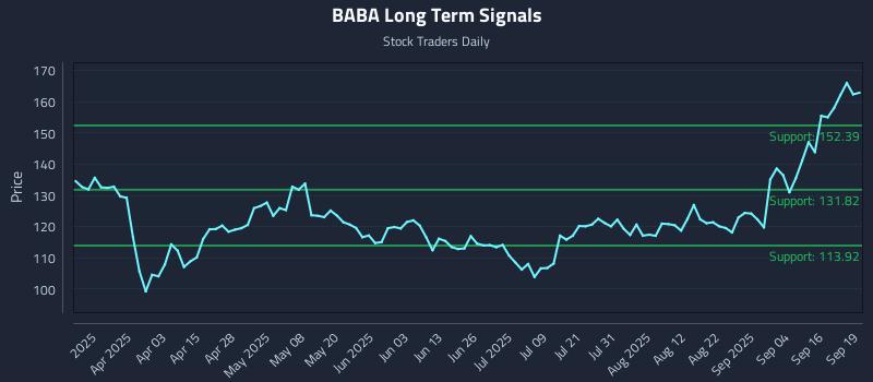 BABA Long Term Analysis for September 19 2025 BABA Long Term Analysis for September 19 2025