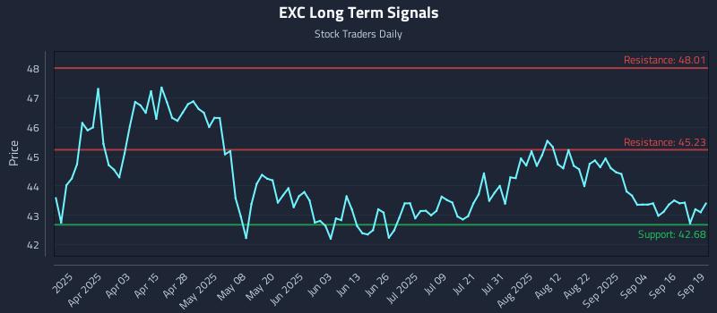 EXC Long Term Analysis for September 19 2025 EXC Long Term Analysis for September 19 2025