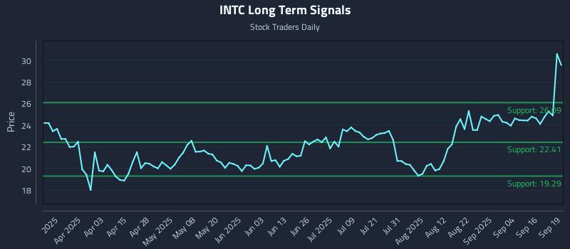 INTC Long Term Analysis for September 19 2025