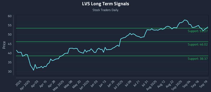 LVS Long Term Analysis for September 20 2025 LVS Long Term Analysis for September 20 2025
