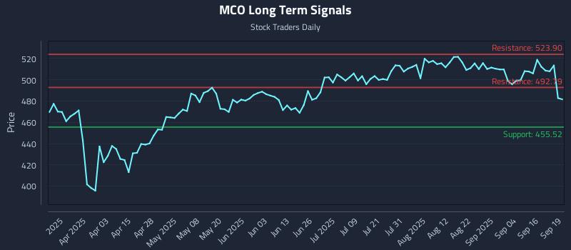 MCO Long Term Analysis for September 20 2025 MCO Long Term Analysis for September 20 2025