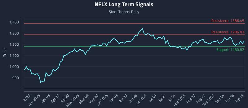 NFLX Long Term Analysis for September 20 2025
