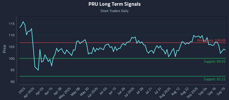 PRU Long Term Analysis for September 20 2025
