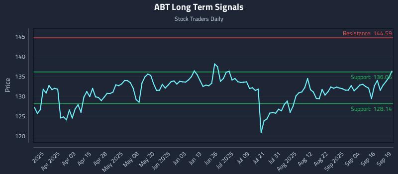ABT Long Term Analysis for September 20 2025 ABT Long Term Analysis for September 20 2025