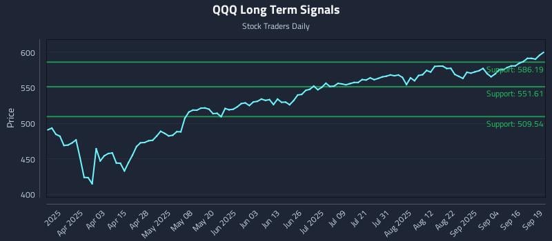 QQQ Long Term Analysis for September 20 2025