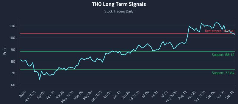 THO Long Term Analysis for September 20 2025